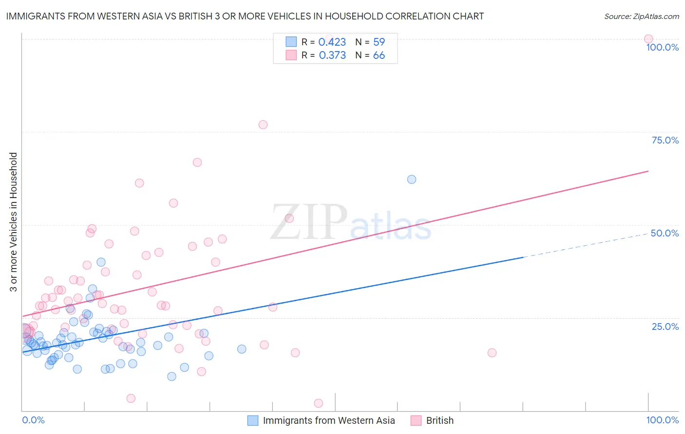 Immigrants from Western Asia vs British 3 or more Vehicles in Household