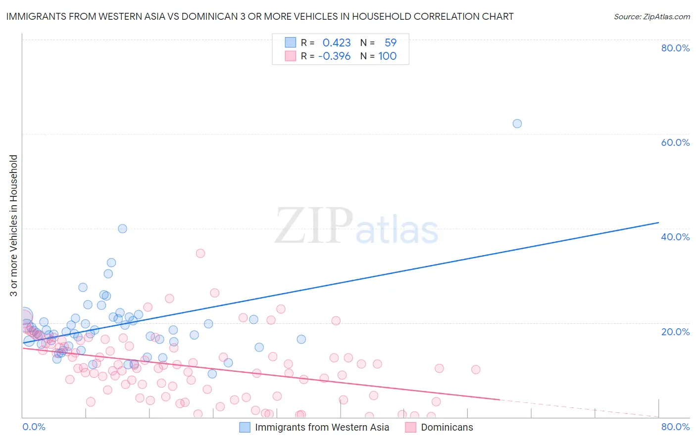 Immigrants from Western Asia vs Dominican 3 or more Vehicles in Household