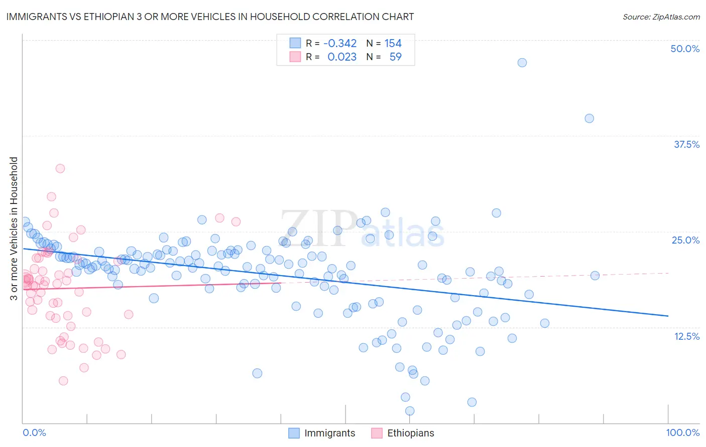 Immigrants vs Ethiopian 3 or more Vehicles in Household