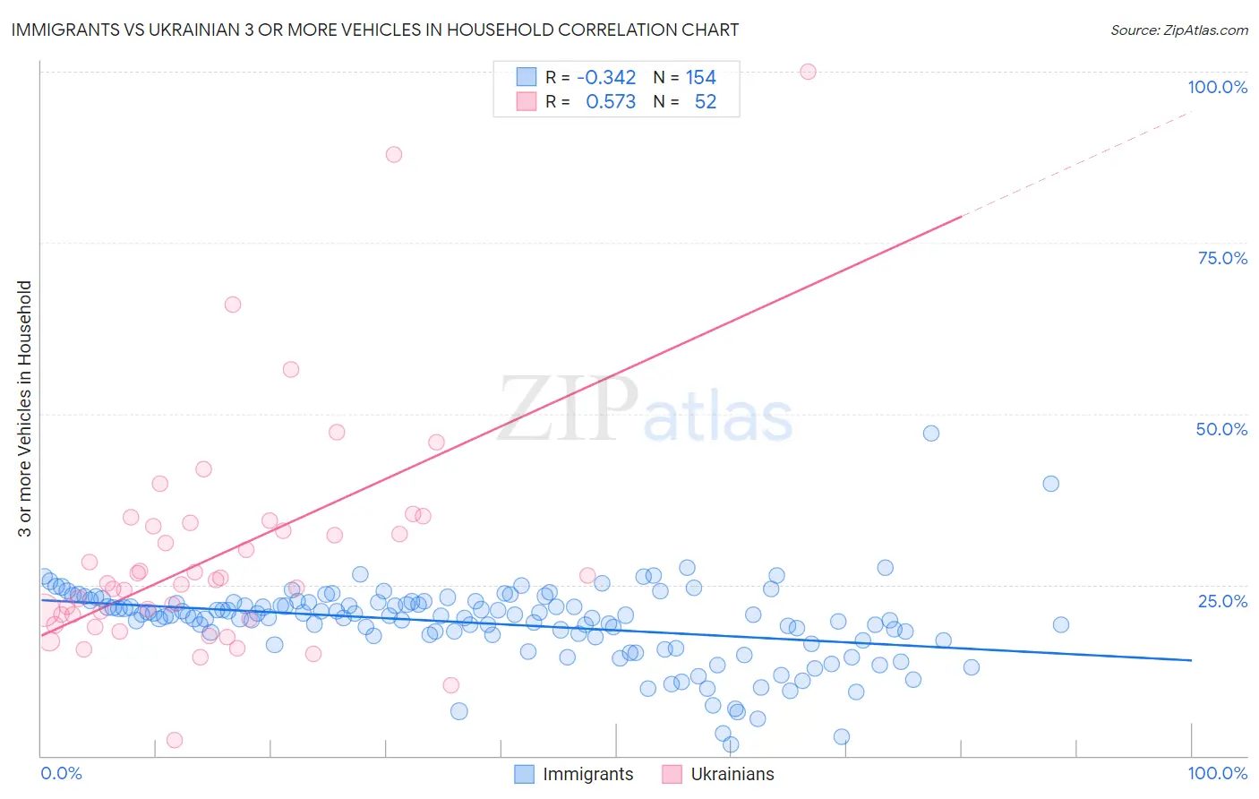 Immigrants vs Ukrainian 3 or more Vehicles in Household