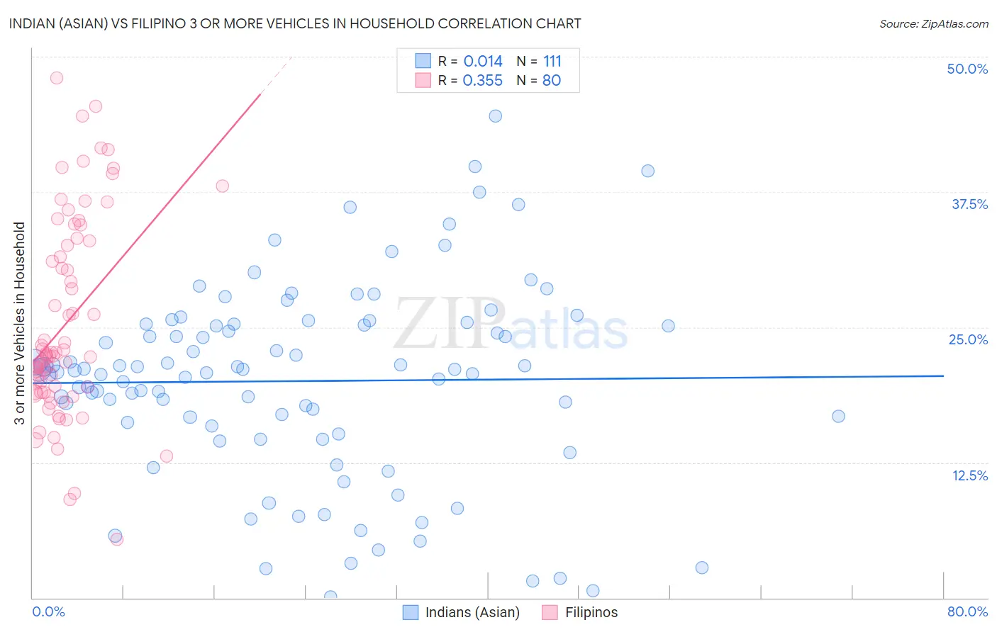 Indian (Asian) vs Filipino 3 or more Vehicles in Household