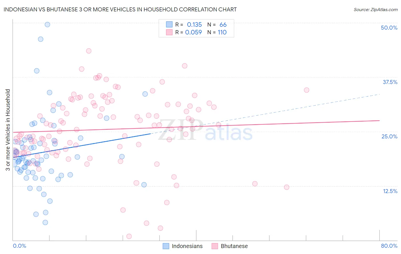 Indonesian vs Bhutanese 3 or more Vehicles in Household