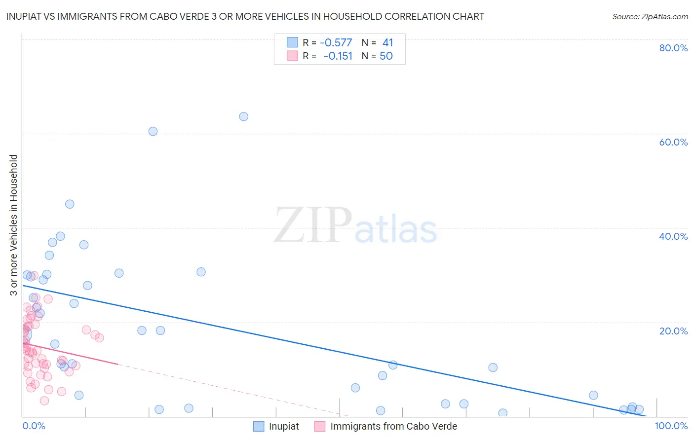 Inupiat vs Immigrants from Cabo Verde 3 or more Vehicles in Household