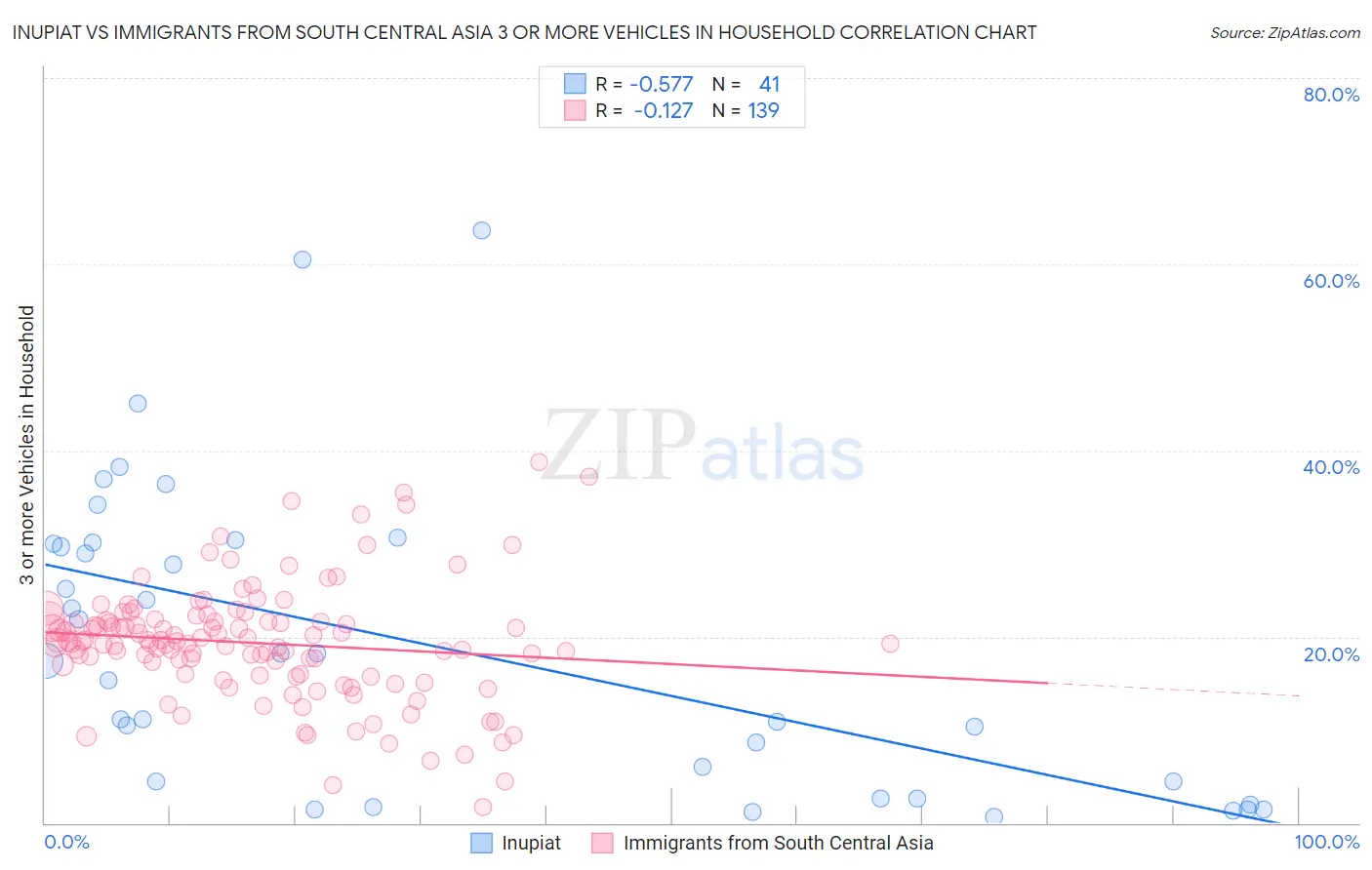 Inupiat vs Immigrants from South Central Asia 3 or more Vehicles in Household