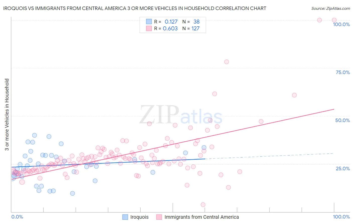 Iroquois vs Immigrants from Central America 3 or more Vehicles in Household