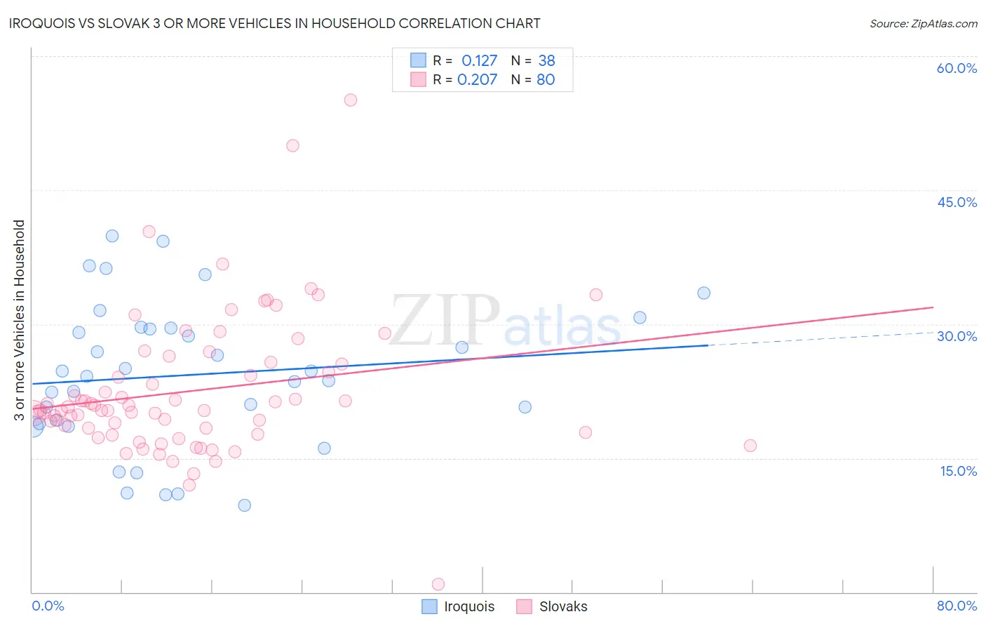 Iroquois vs Slovak 3 or more Vehicles in Household