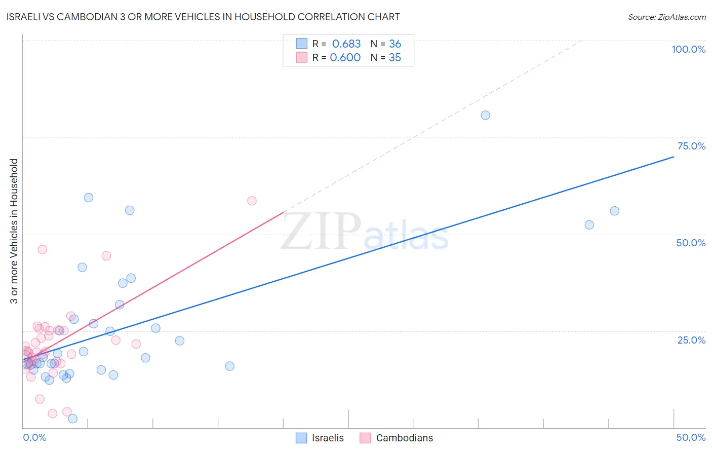 Israeli vs Cambodian 3 or more Vehicles in Household