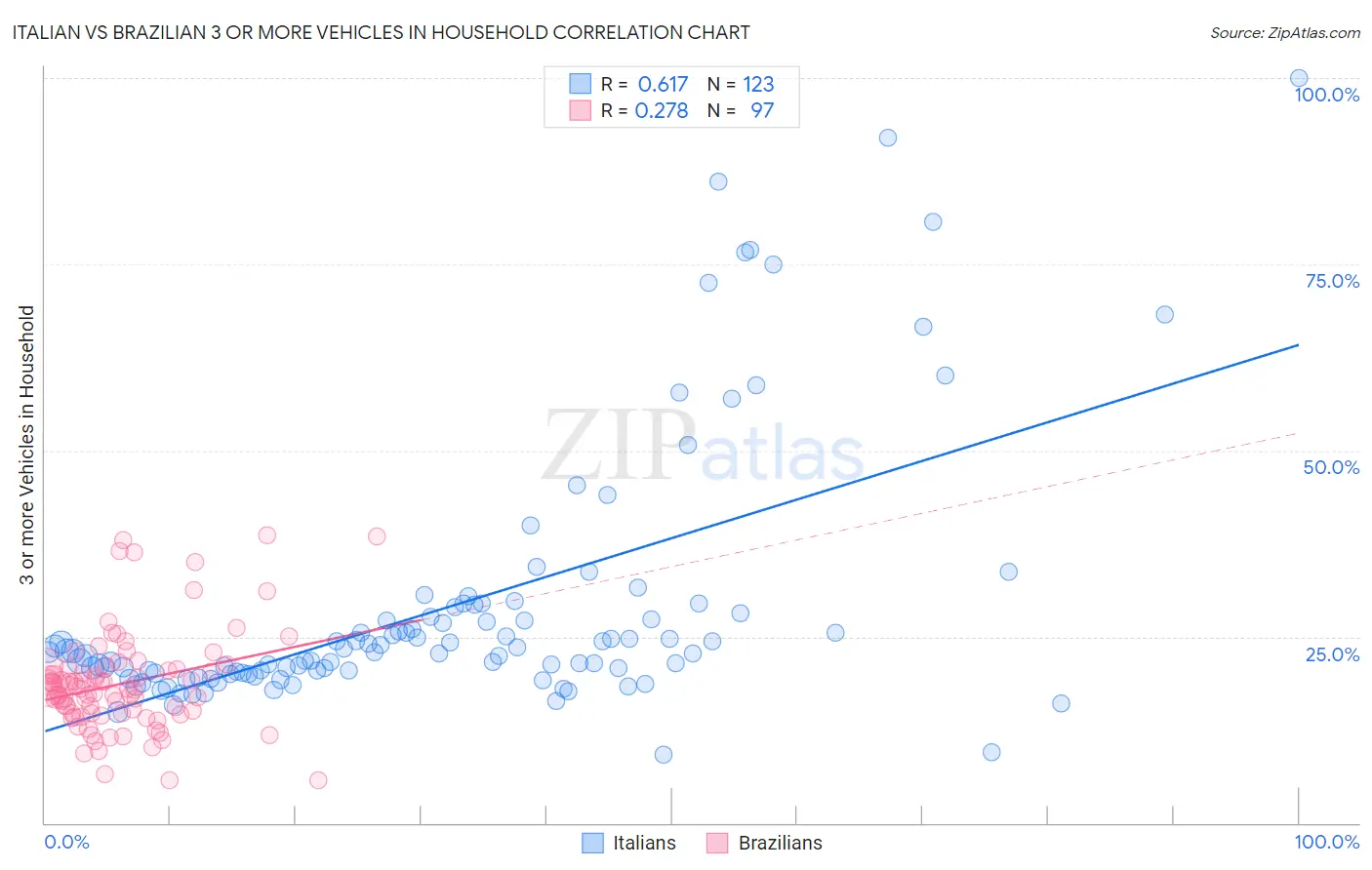 Italian vs Brazilian 3 or more Vehicles in Household