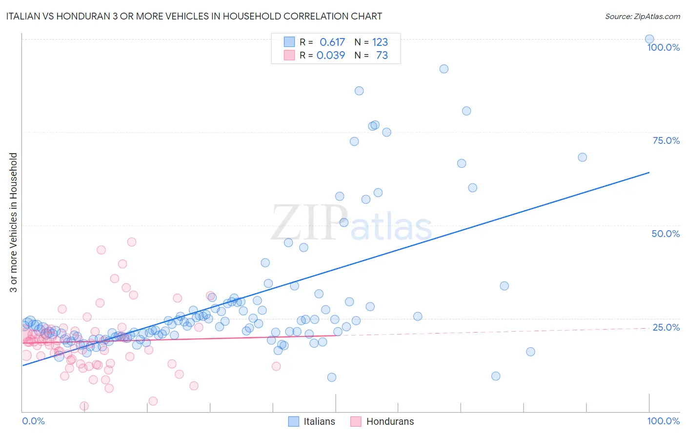 Italian vs Honduran 3 or more Vehicles in Household