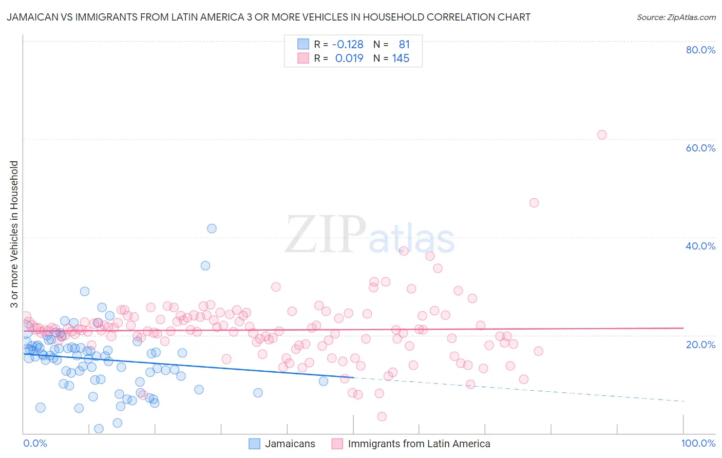 Jamaican vs Immigrants from Latin America 3 or more Vehicles in Household