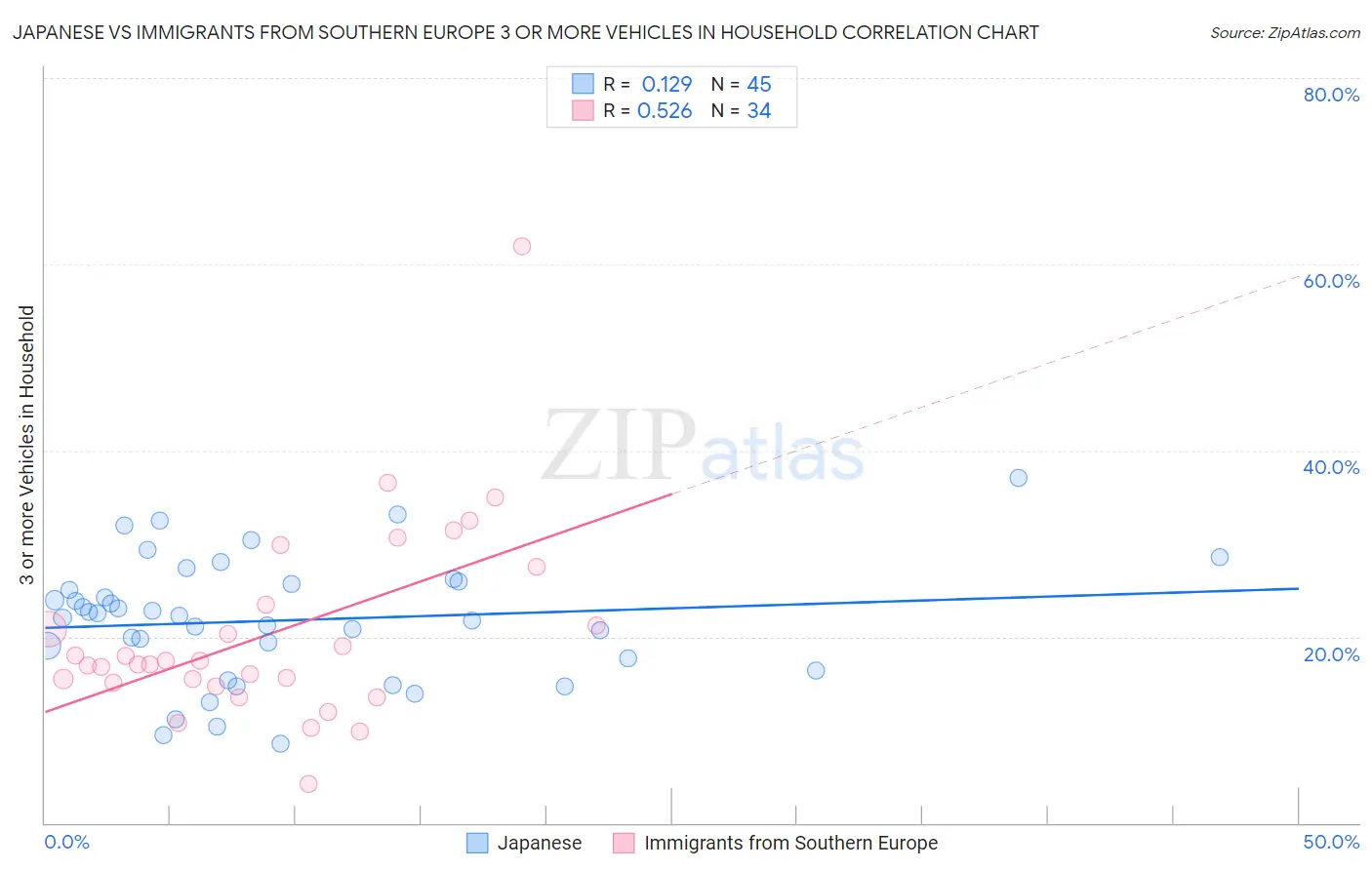 Japanese vs Immigrants from Southern Europe 3 or more Vehicles in Household