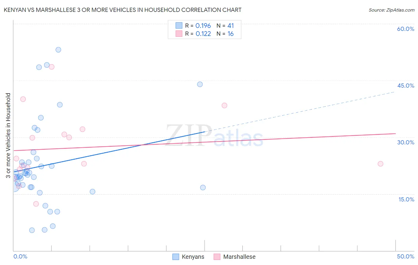 Kenyan vs Marshallese 3 or more Vehicles in Household