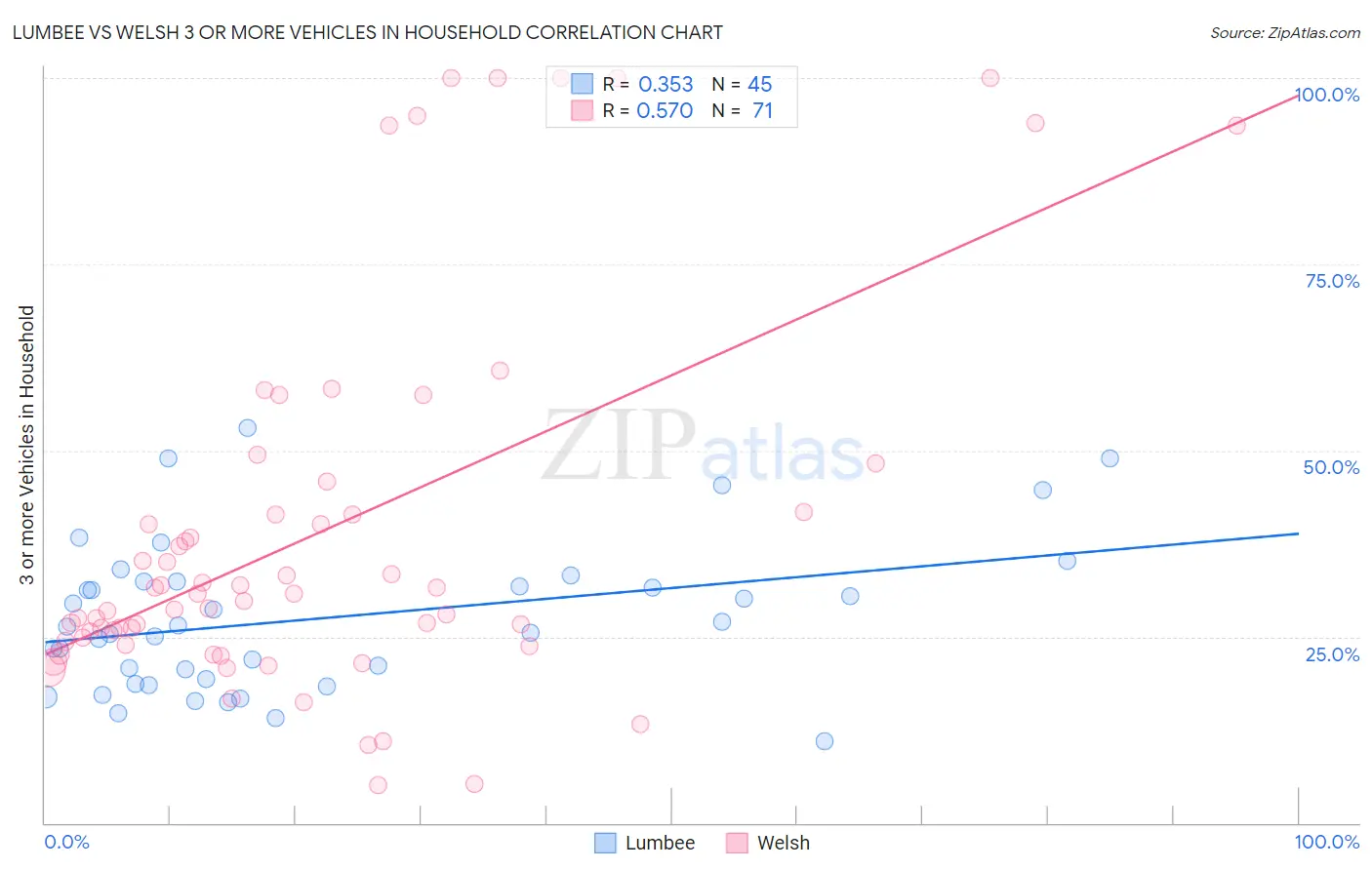 Lumbee vs Welsh 3 or more Vehicles in Household