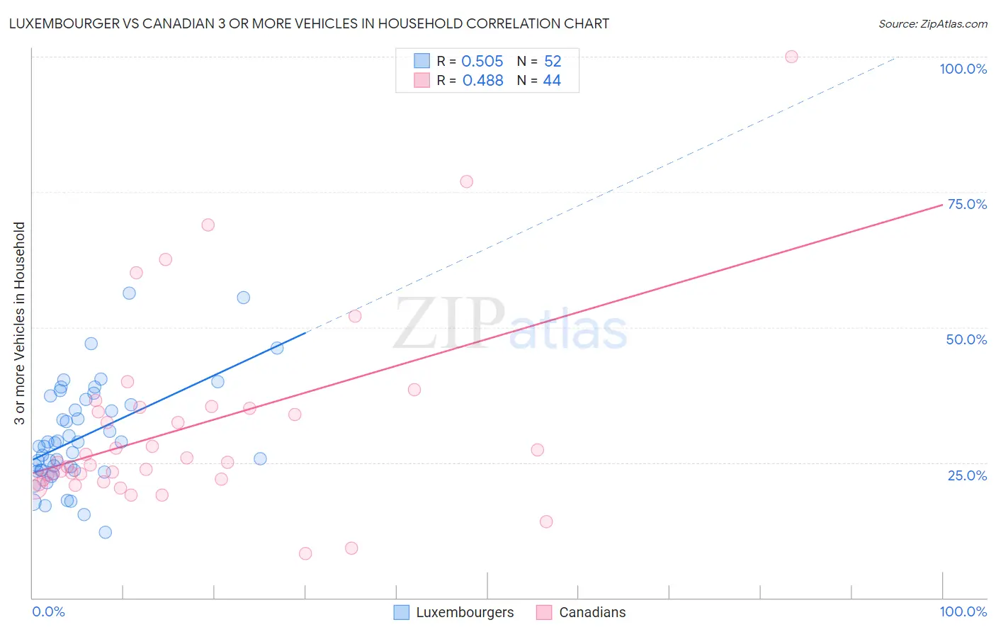 Luxembourger vs Canadian 3 or more Vehicles in Household