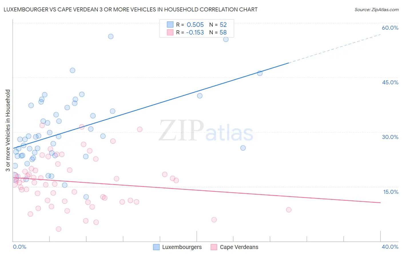 Luxembourger vs Cape Verdean 3 or more Vehicles in Household