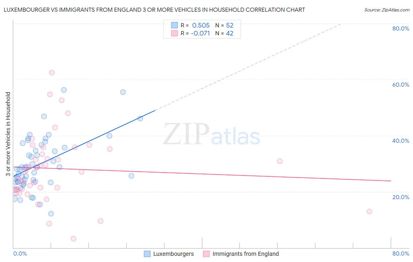 Luxembourger vs Immigrants from England 3 or more Vehicles in Household