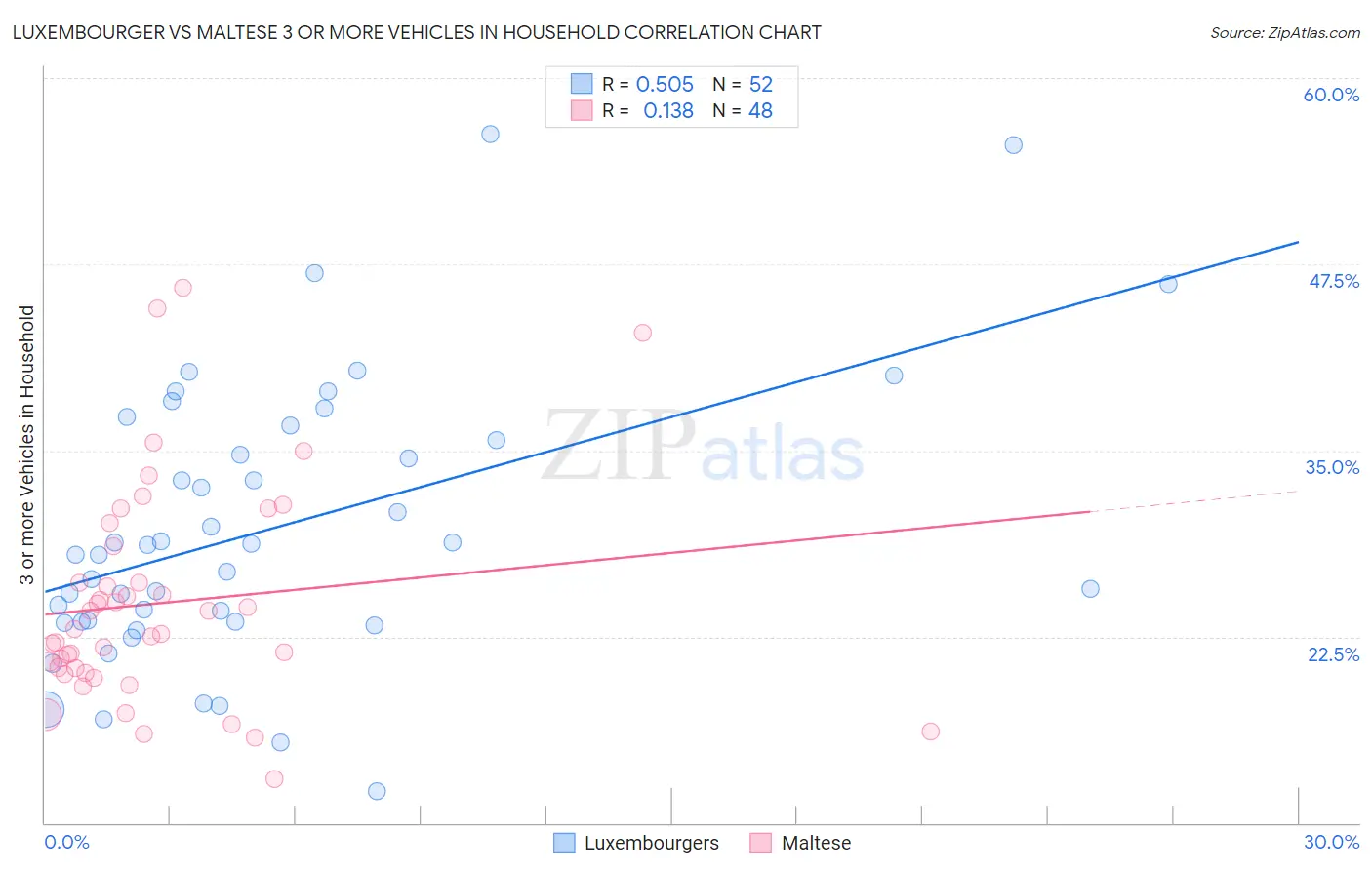 Luxembourger vs Maltese 3 or more Vehicles in Household