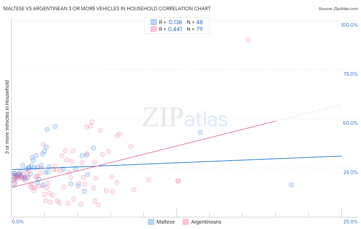 Maltese vs Argentinean 3 or more Vehicles in Household