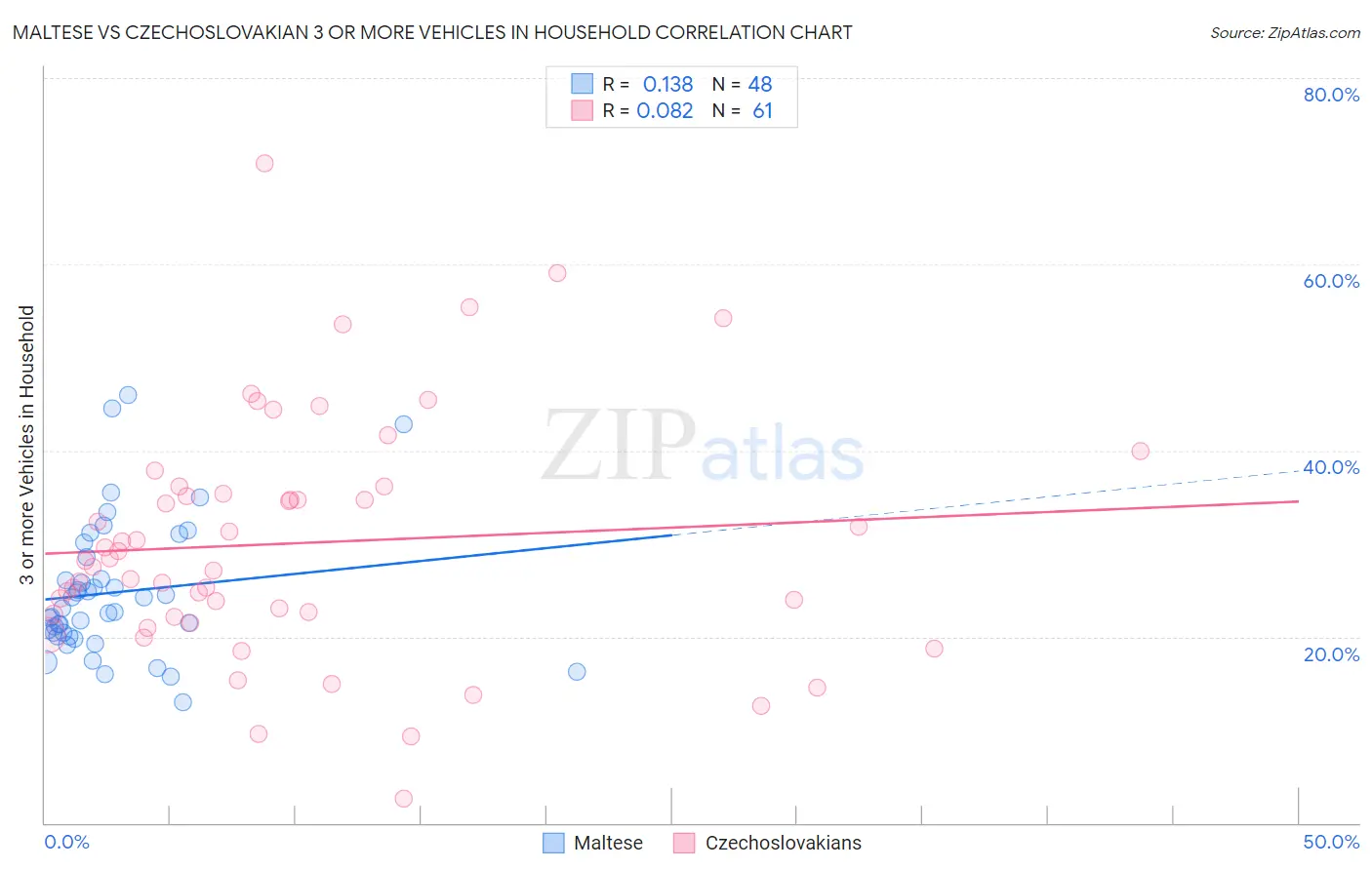 Maltese vs Czechoslovakian 3 or more Vehicles in Household