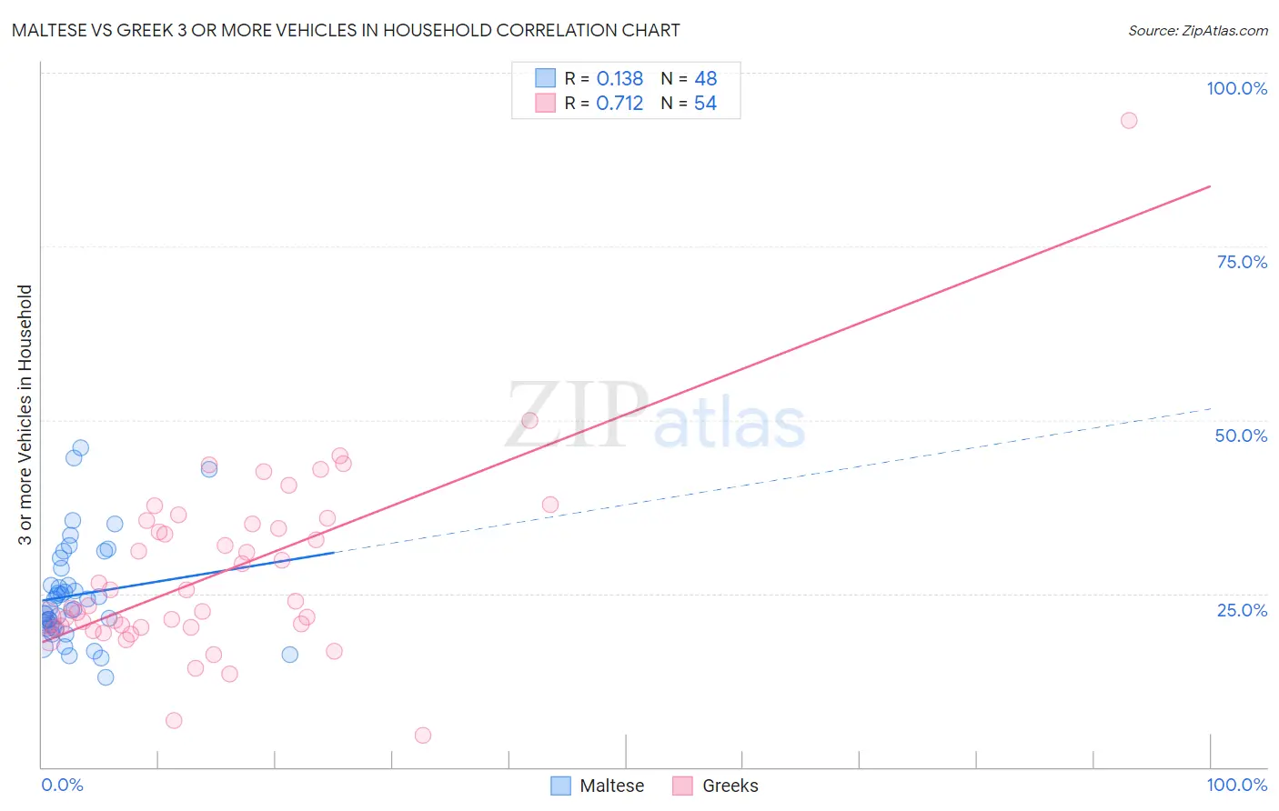 Maltese vs Greek 3 or more Vehicles in Household