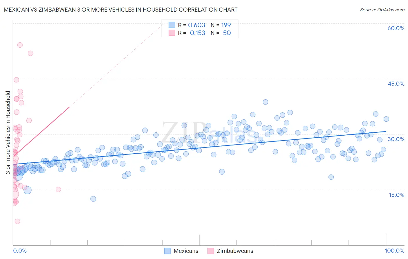 Mexican vs Zimbabwean 3 or more Vehicles in Household