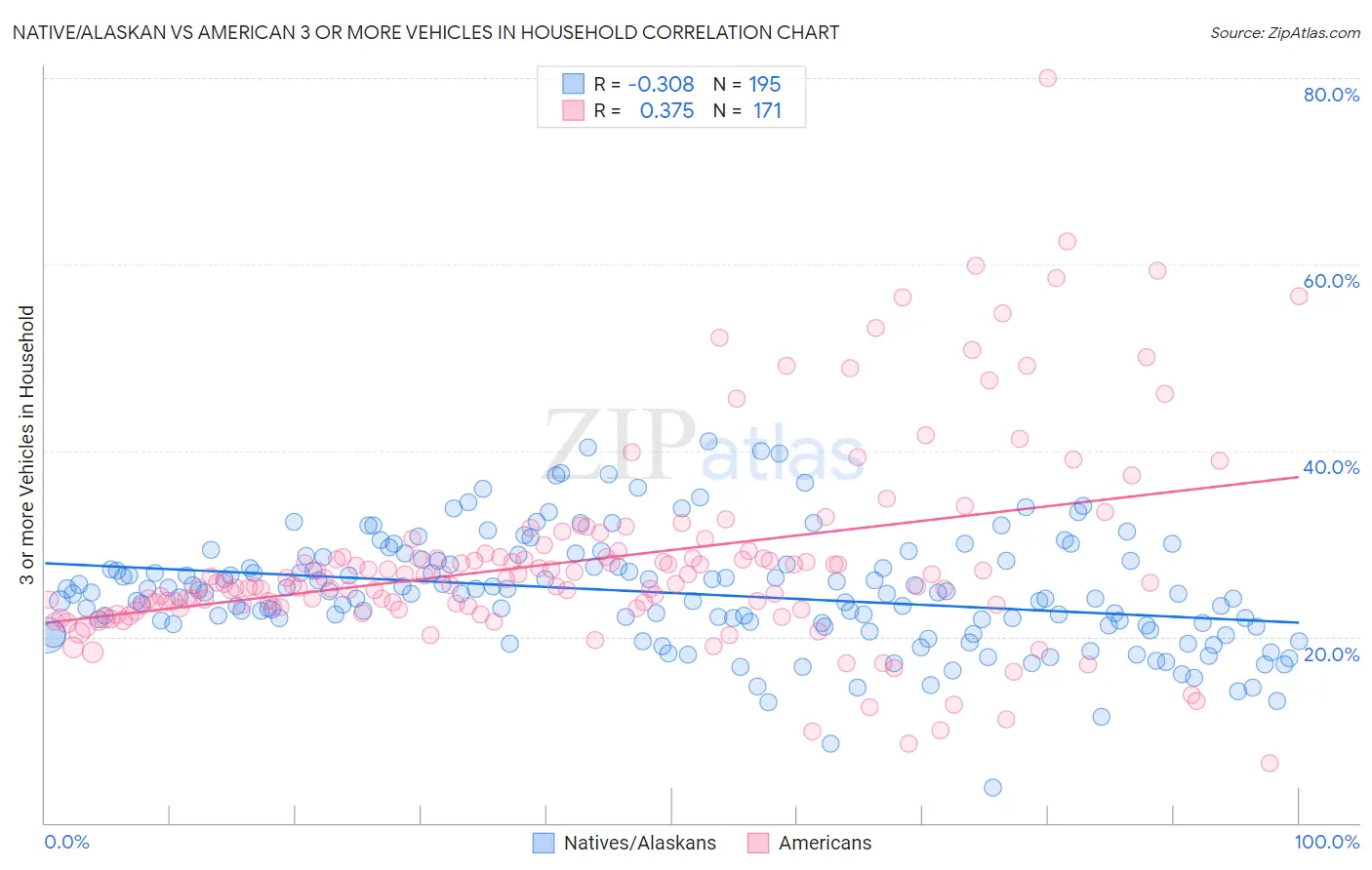 Native/Alaskan vs American 3 or more Vehicles in Household