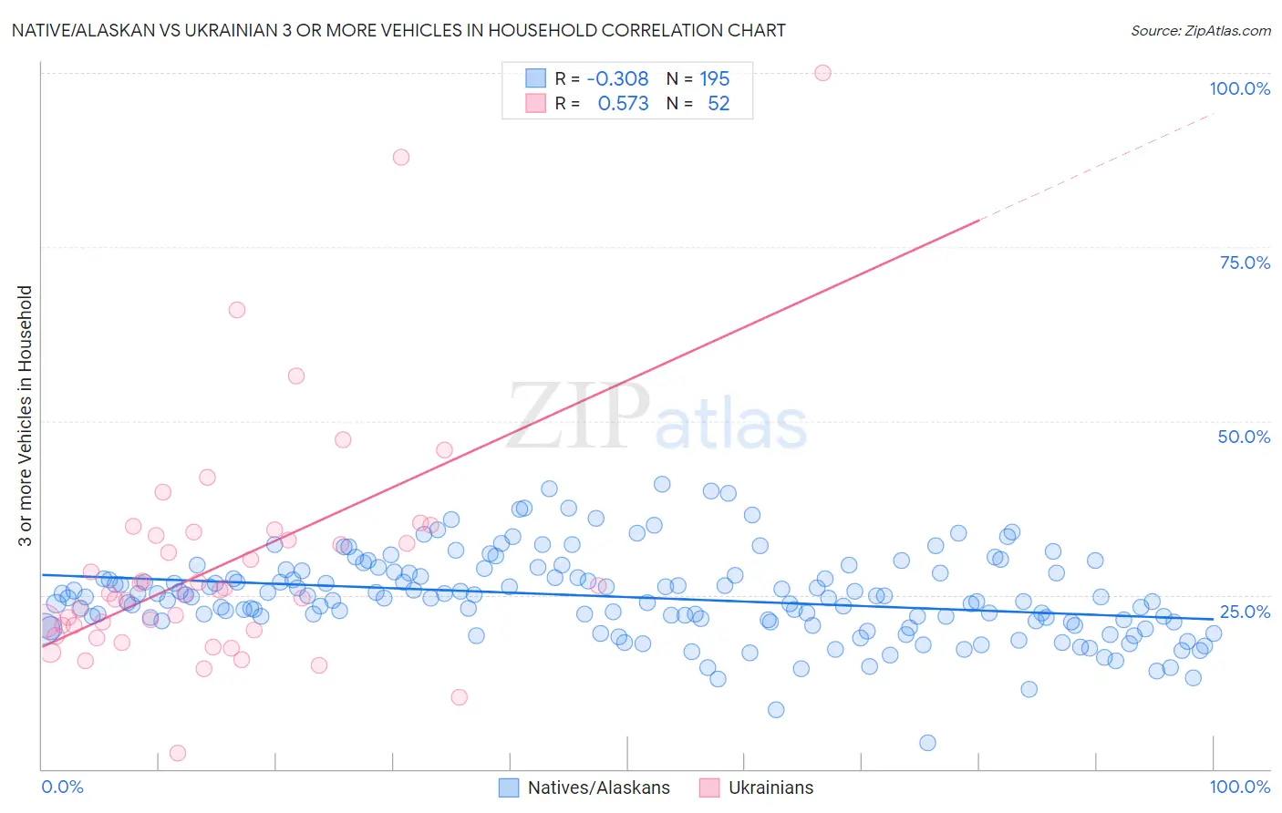 Native/Alaskan vs Ukrainian 3 or more Vehicles in Household