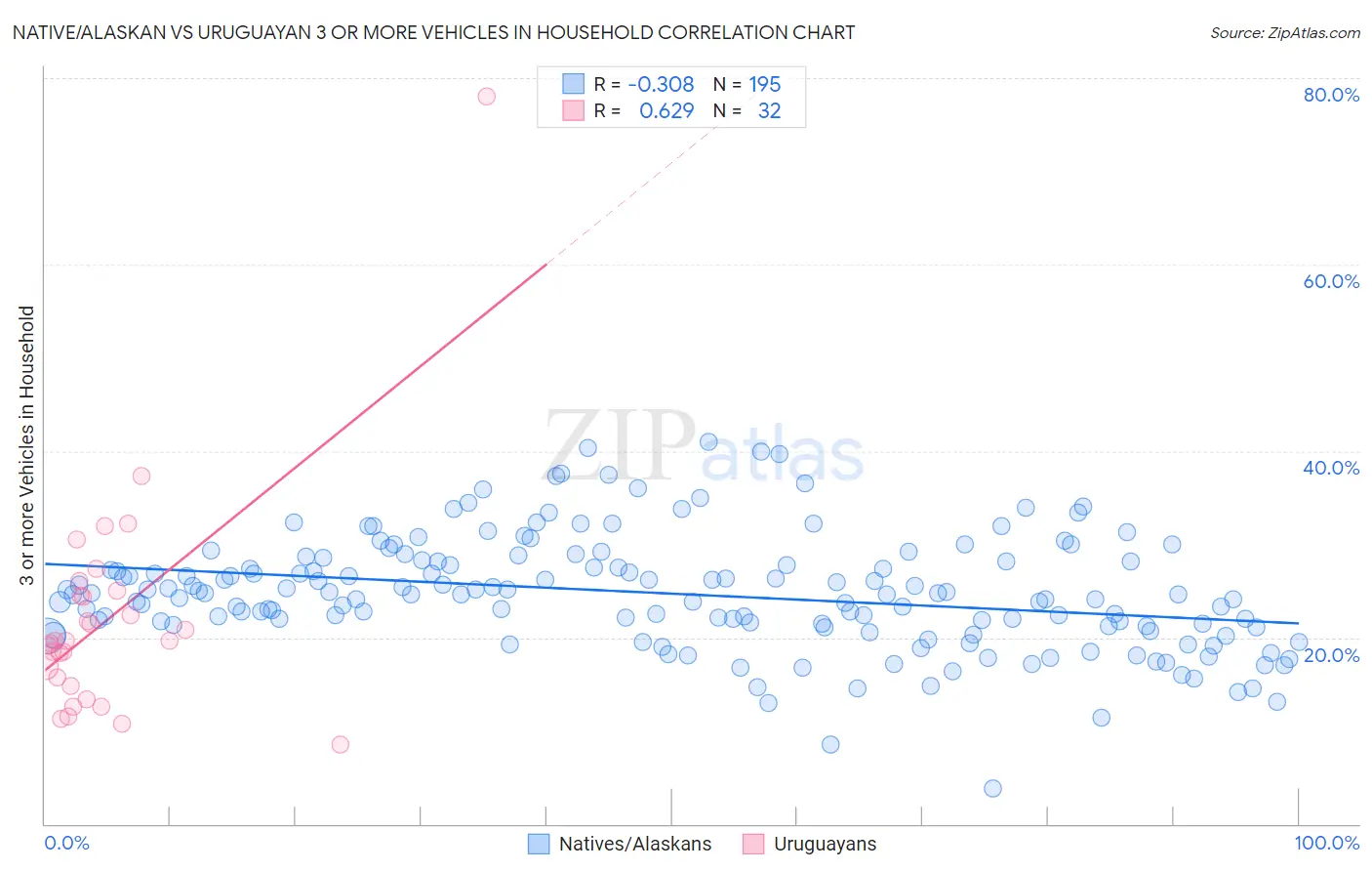 Native/Alaskan vs Uruguayan 3 or more Vehicles in Household