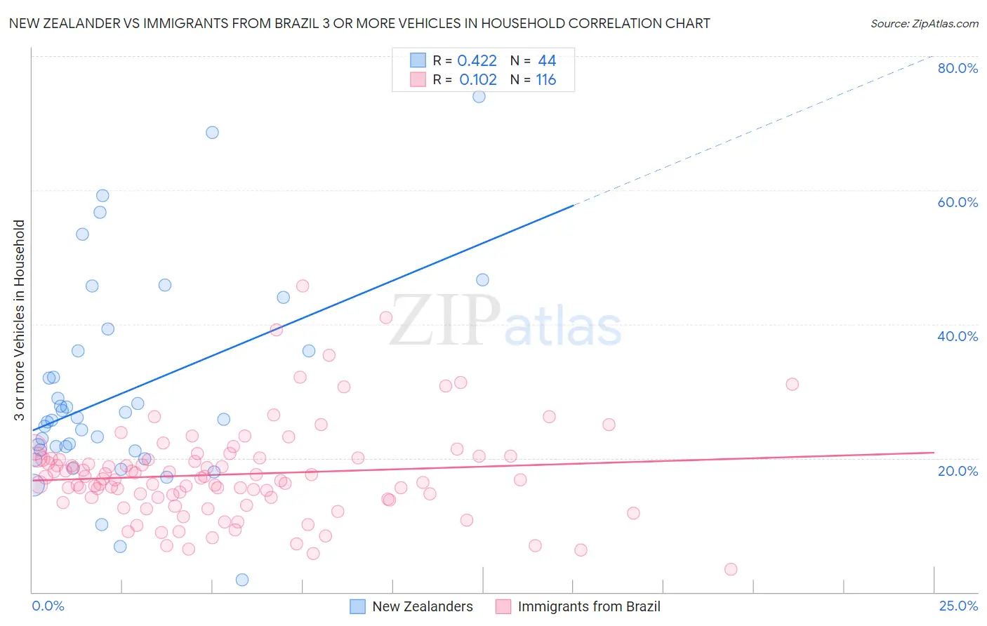 New Zealander vs Immigrants from Brazil 3 or more Vehicles in Household