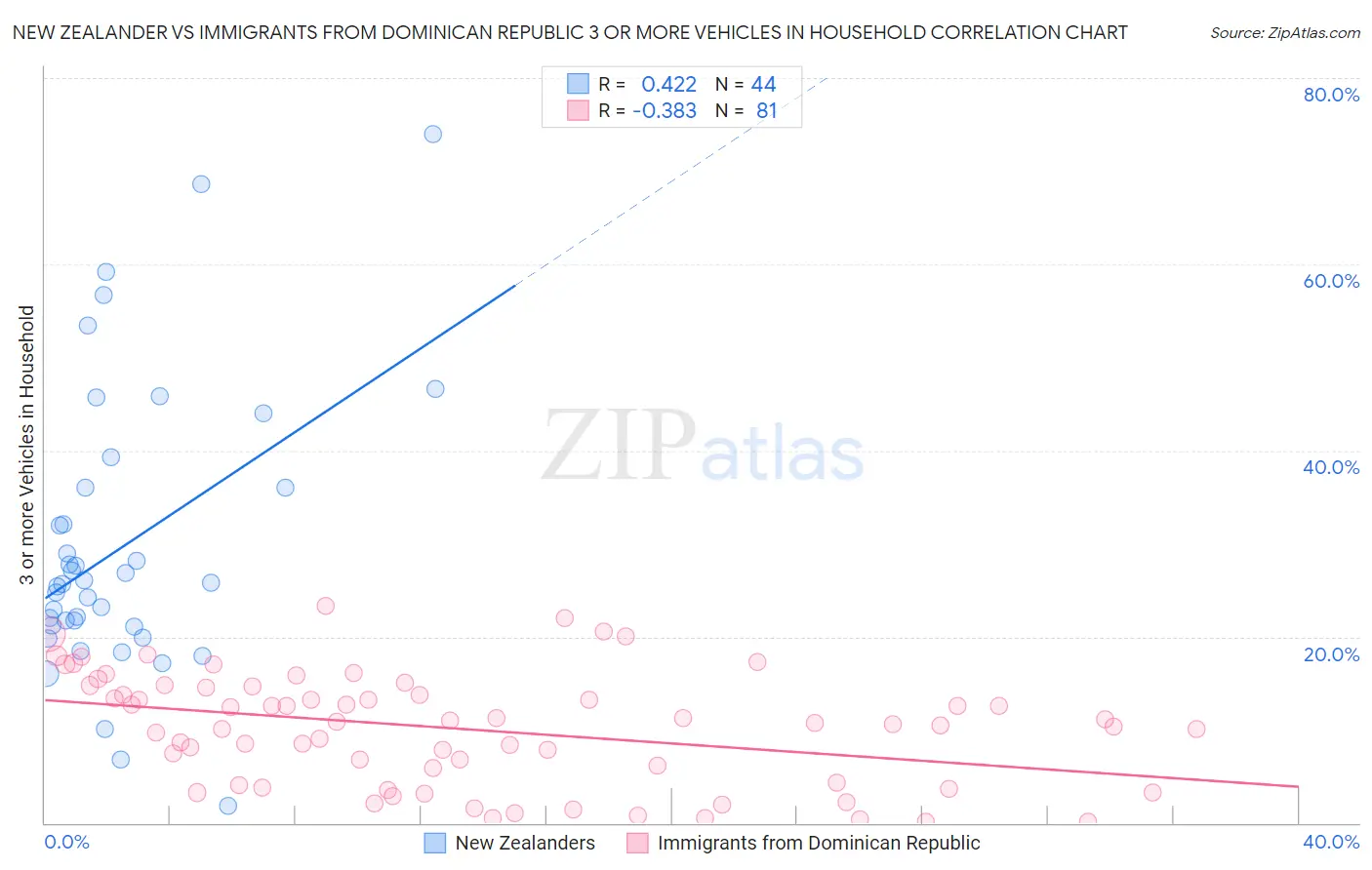 New Zealander vs Immigrants from Dominican Republic 3 or more Vehicles in Household