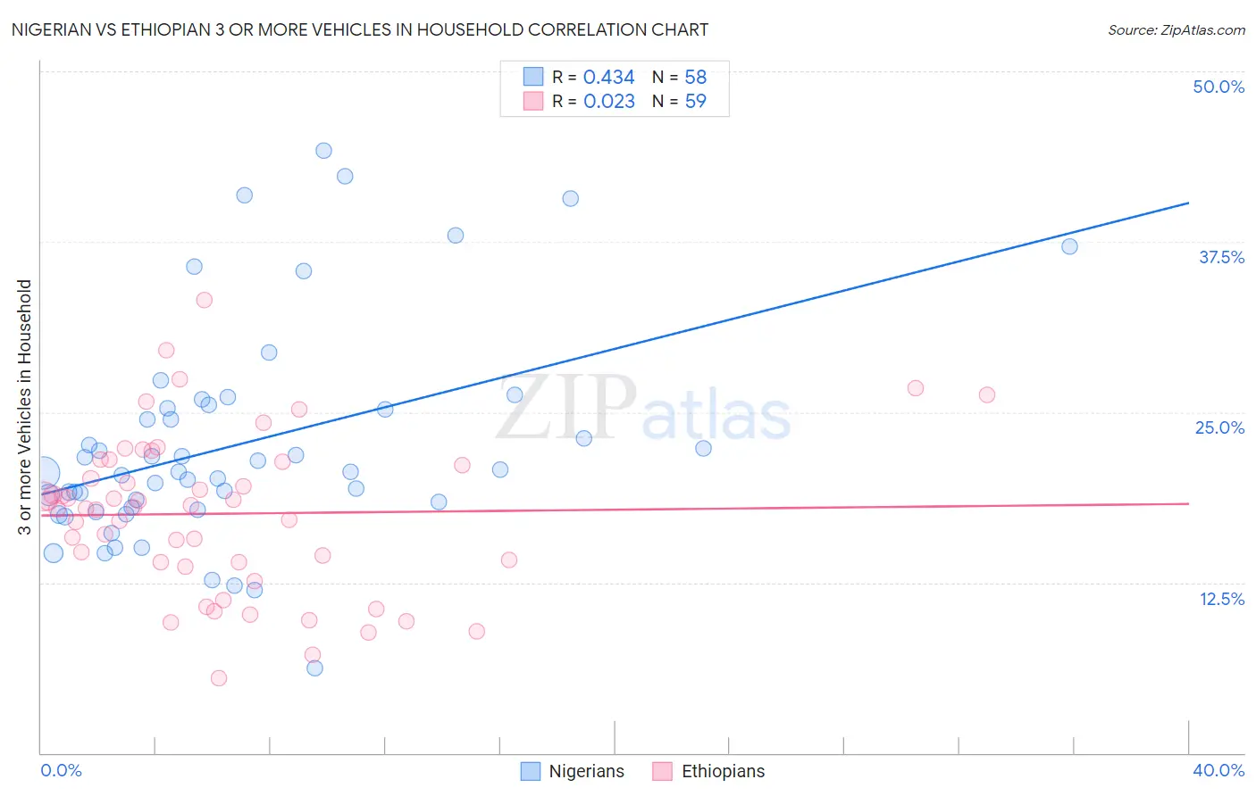 Nigerian vs Ethiopian 3 or more Vehicles in Household