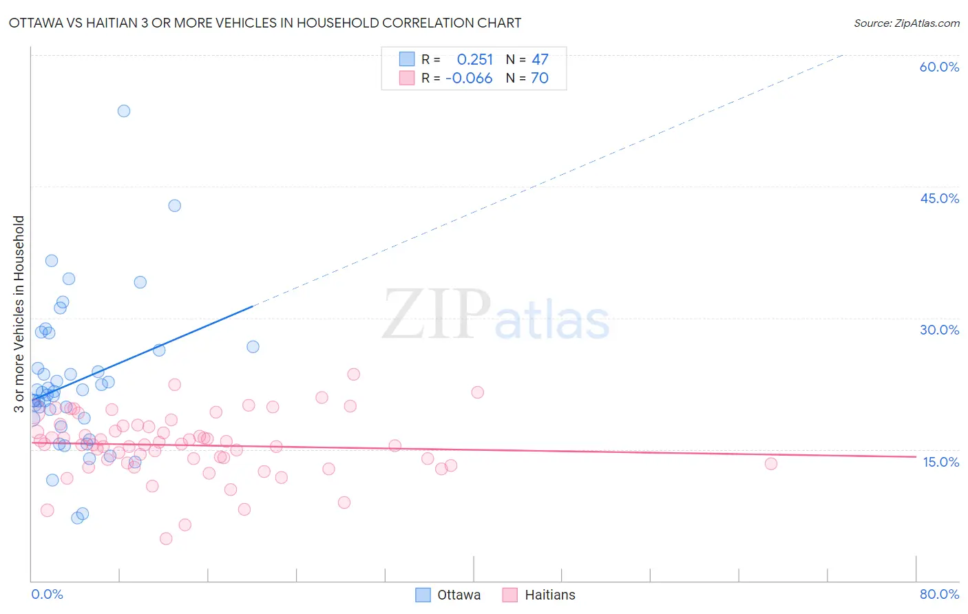 Ottawa vs Haitian 3 or more Vehicles in Household