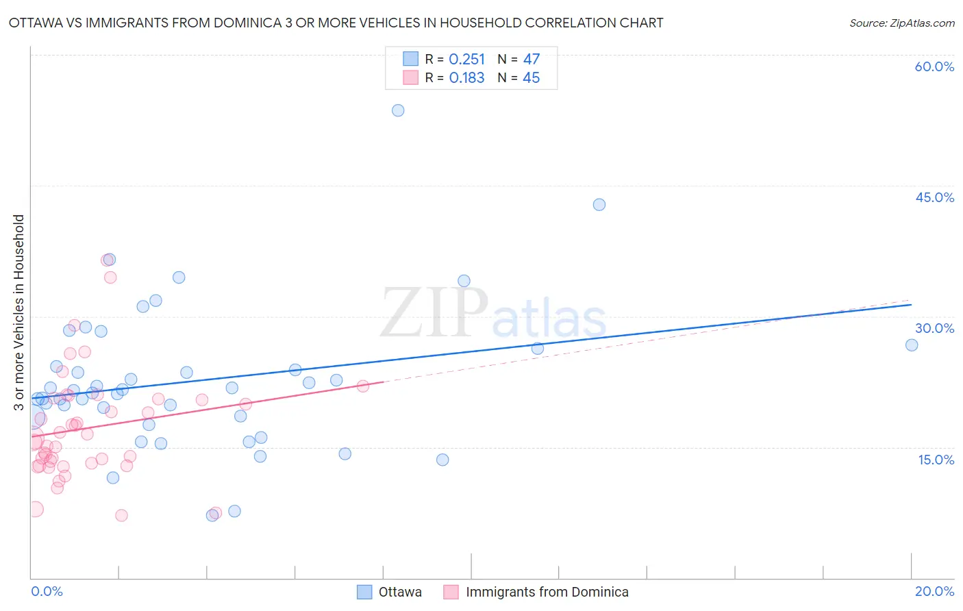 Ottawa vs Immigrants from Dominica 3 or more Vehicles in Household