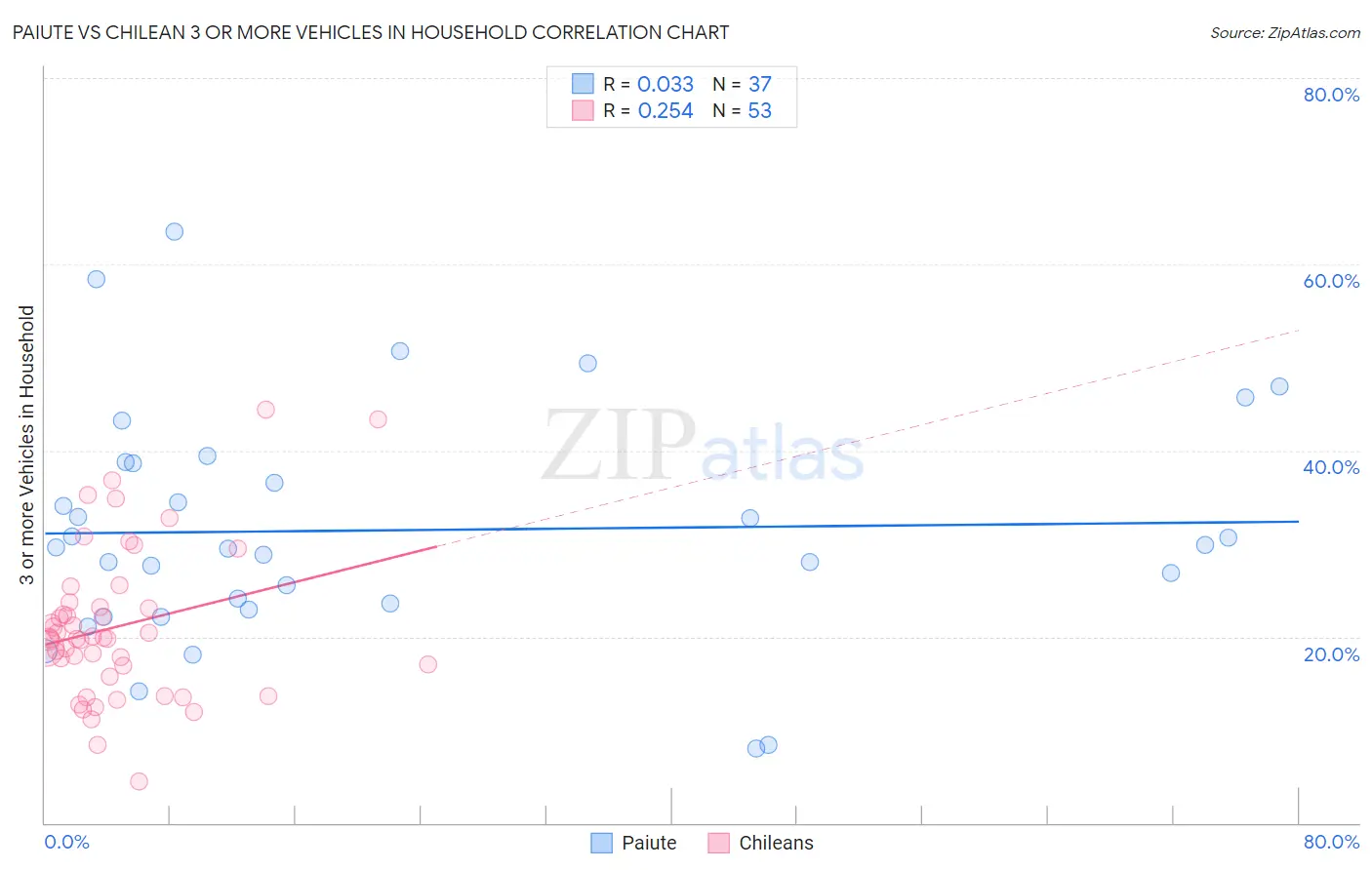 Paiute vs Chilean 3 or more Vehicles in Household