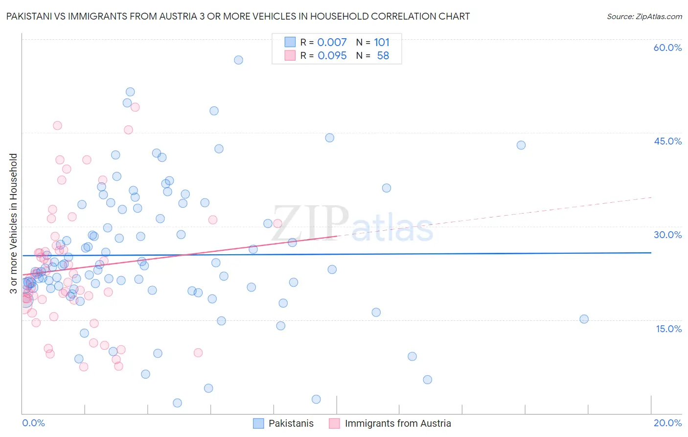 Pakistani vs Immigrants from Austria 3 or more Vehicles in Household