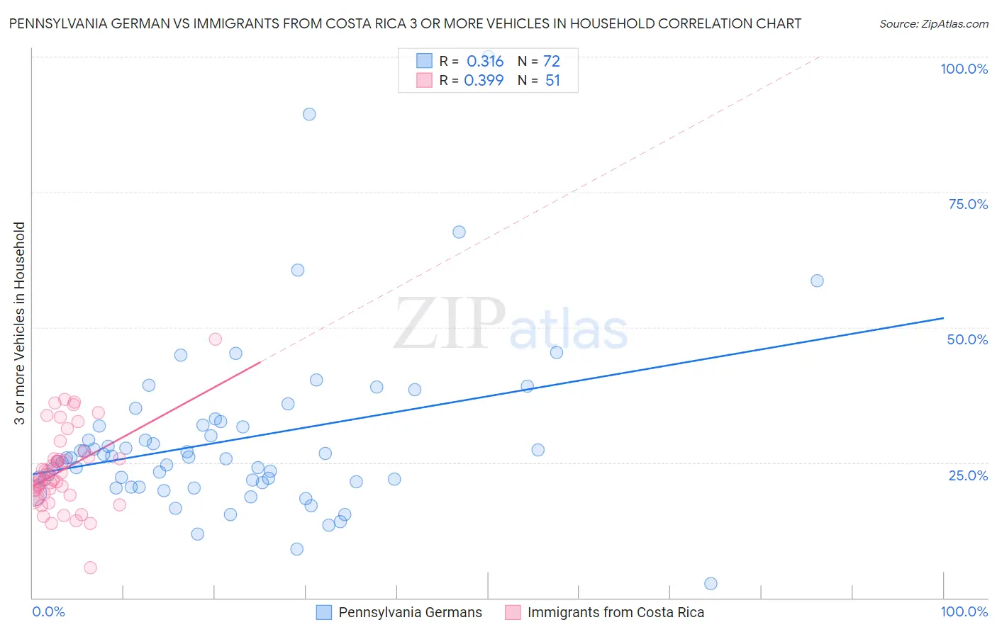 Pennsylvania German vs Immigrants from Costa Rica 3 or more Vehicles in Household