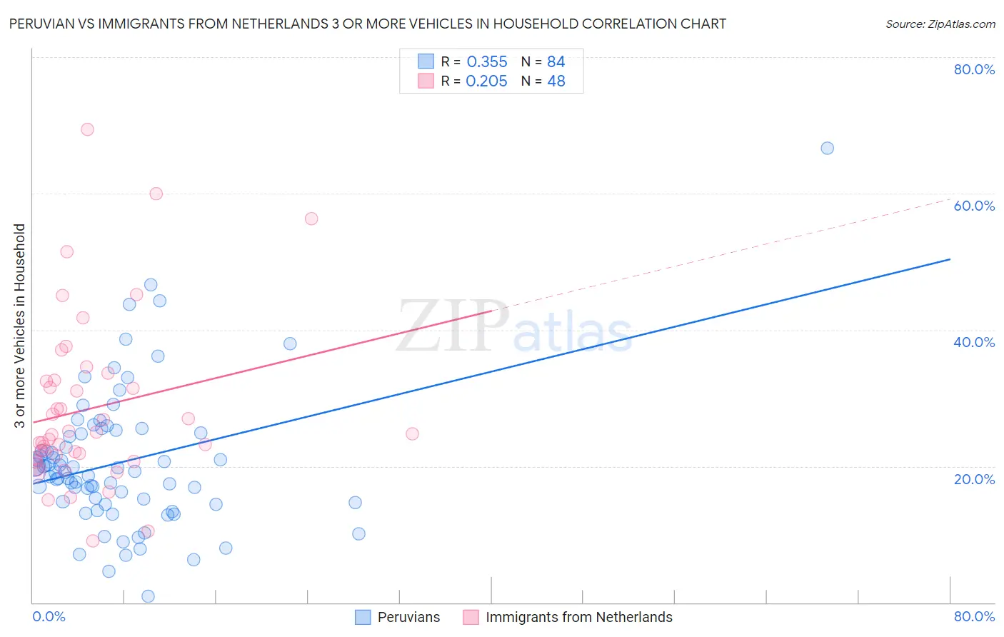 Peruvian vs Immigrants from Netherlands 3 or more Vehicles in Household