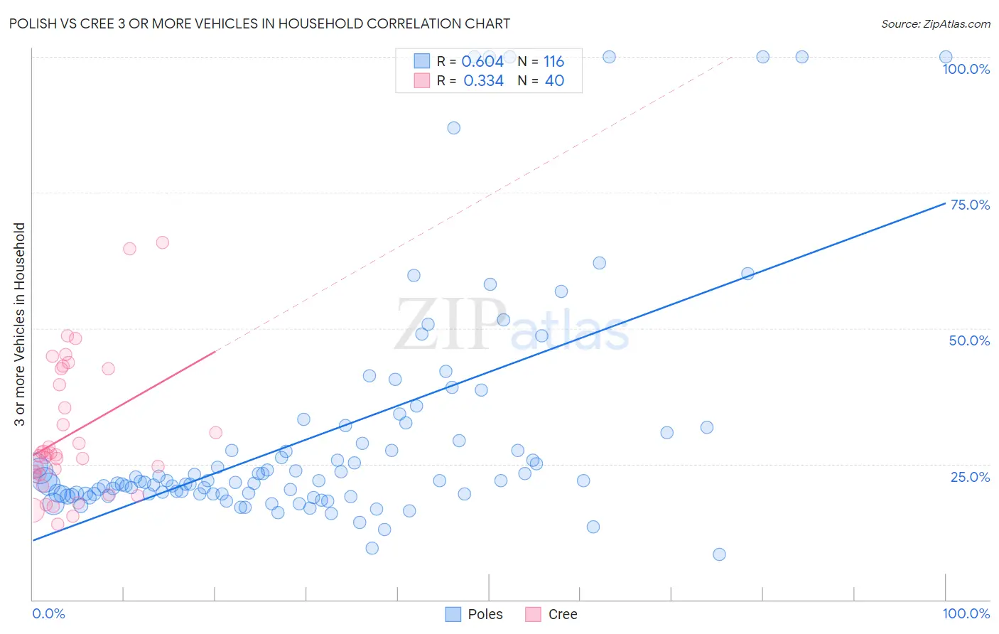 Polish vs Cree 3 or more Vehicles in Household