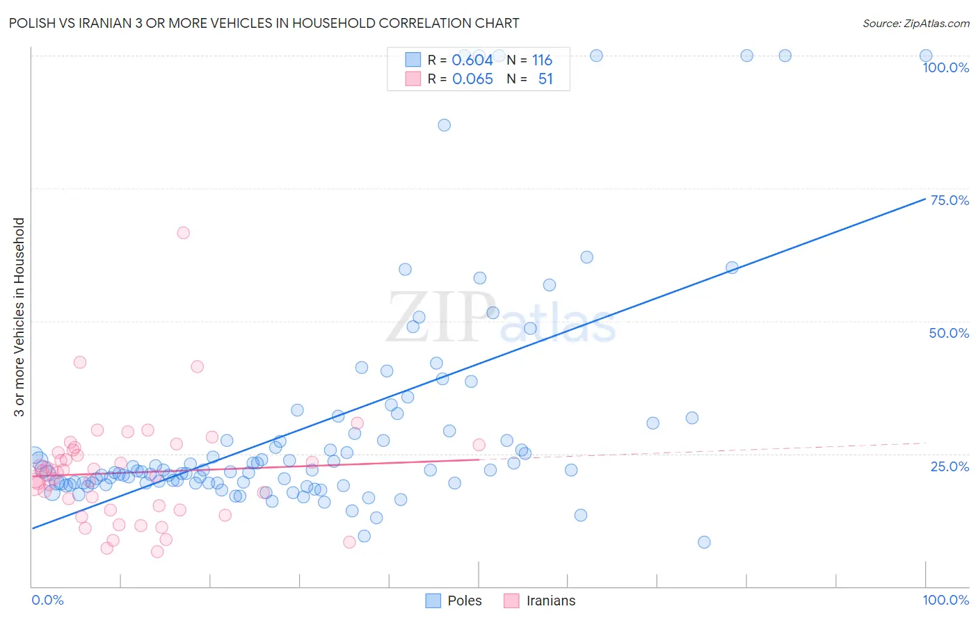 Polish vs Iranian 3 or more Vehicles in Household