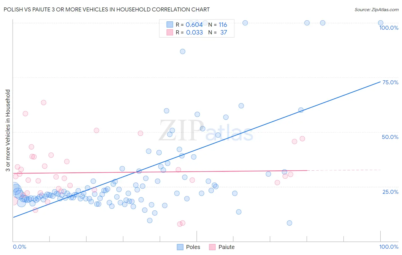 Polish vs Paiute 3 or more Vehicles in Household