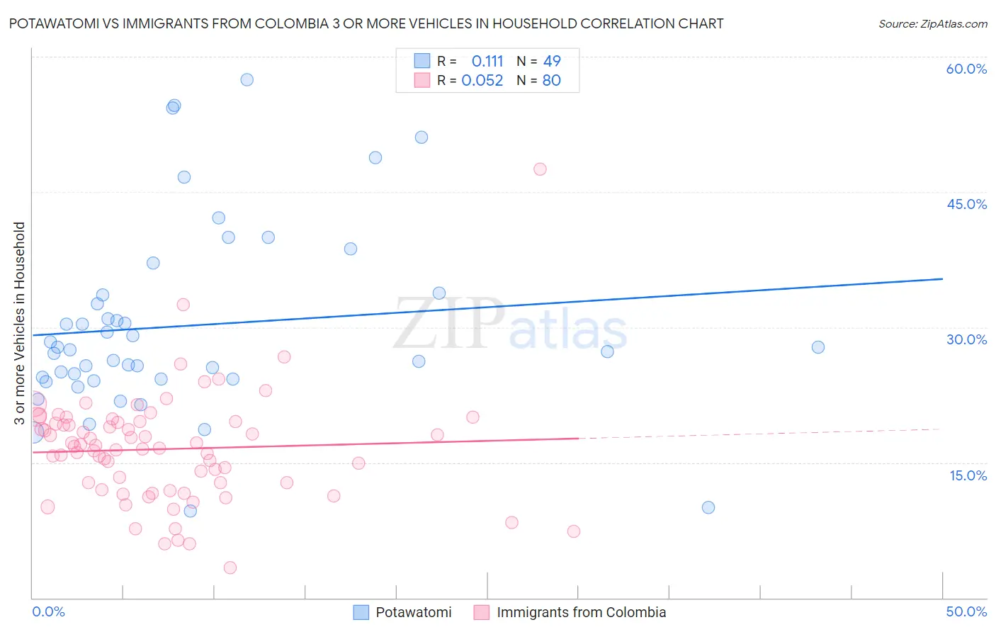 Potawatomi vs Immigrants from Colombia 3 or more Vehicles in Household