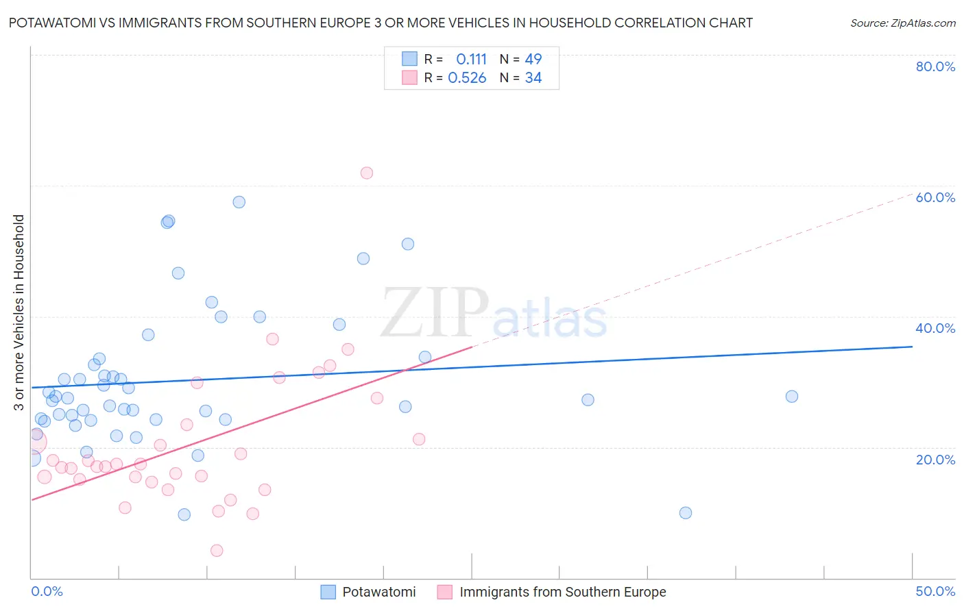 Potawatomi vs Immigrants from Southern Europe 3 or more Vehicles in Household