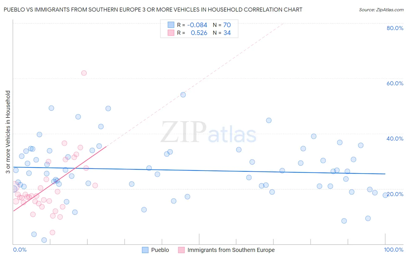 Pueblo vs Immigrants from Southern Europe 3 or more Vehicles in Household