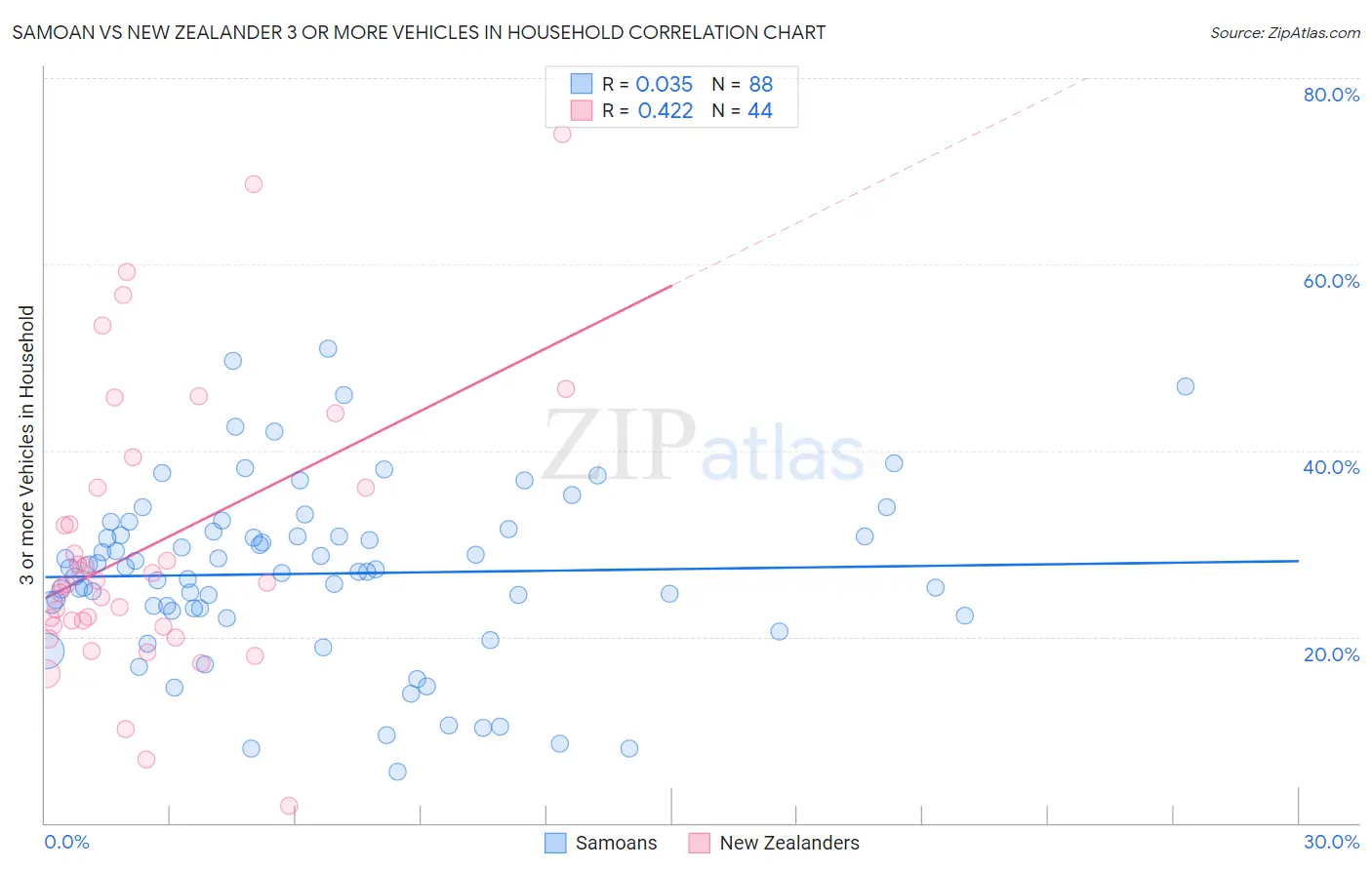 Samoan vs New Zealander 3 or more Vehicles in Household