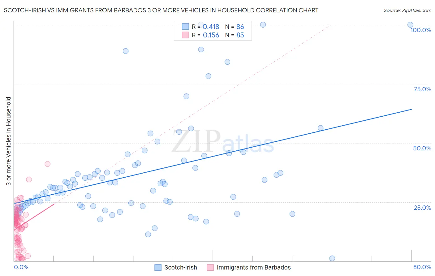 Scotch-Irish vs Immigrants from Barbados 3 or more Vehicles in Household