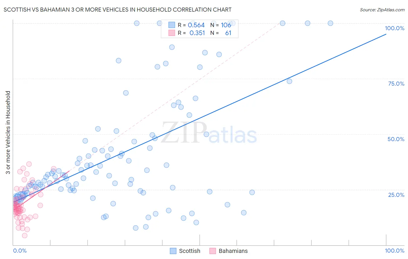 Scottish vs Bahamian 3 or more Vehicles in Household