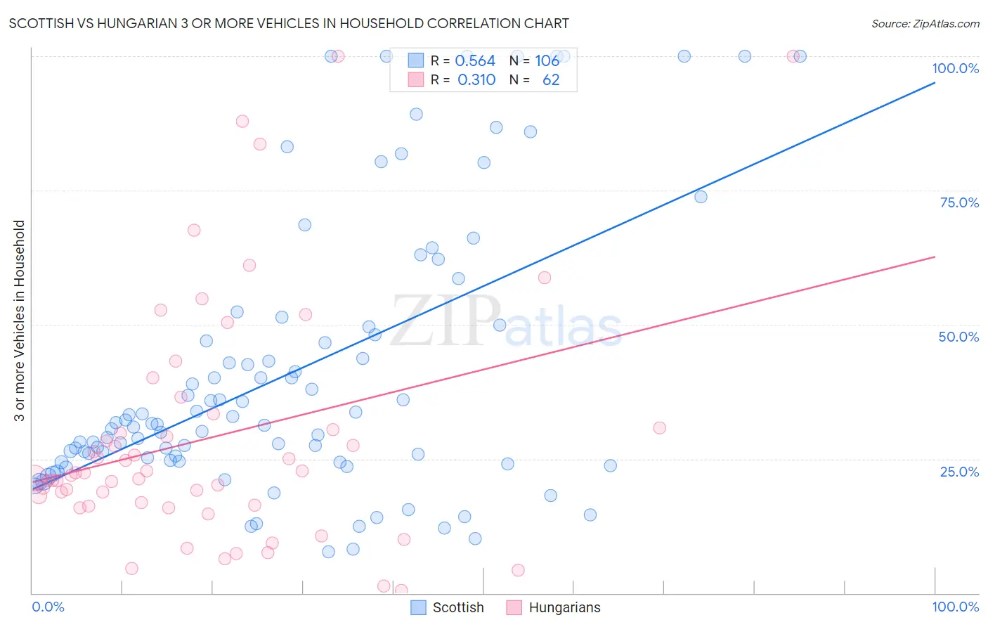 Scottish vs Hungarian 3 or more Vehicles in Household