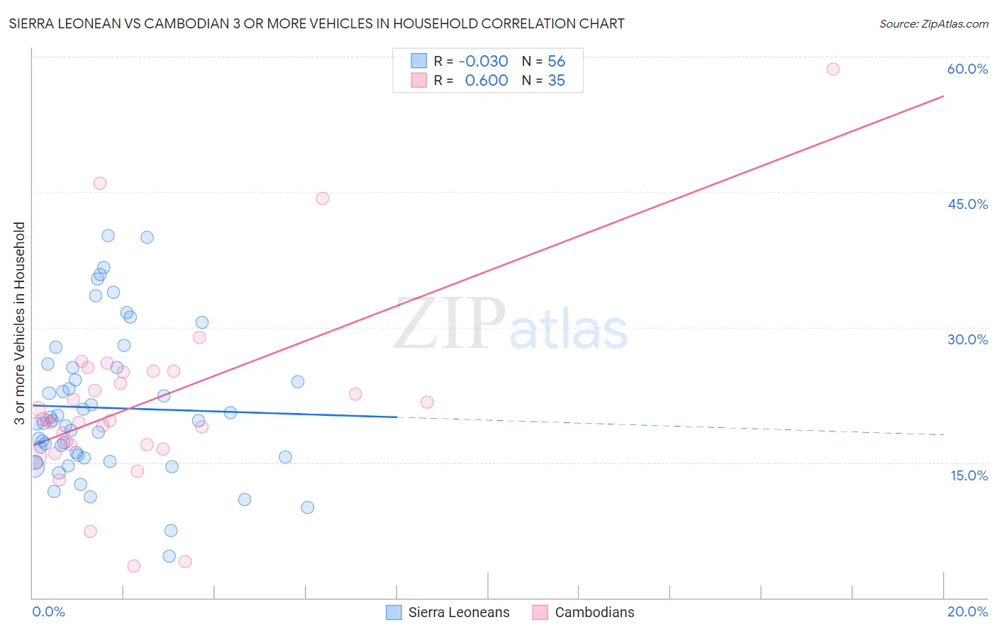 Sierra Leonean vs Cambodian 3 or more Vehicles in Household