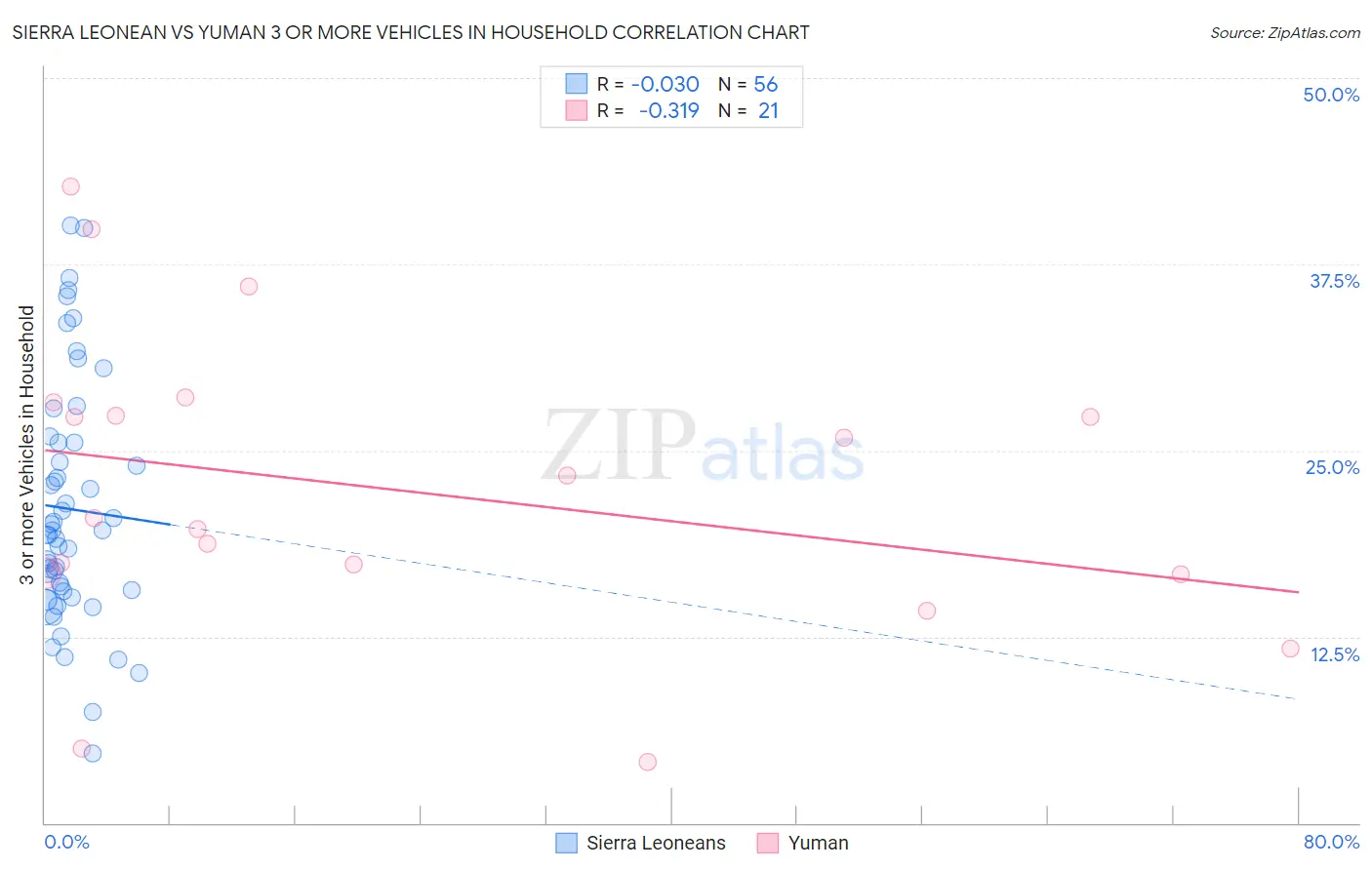 Sierra Leonean vs Yuman 3 or more Vehicles in Household