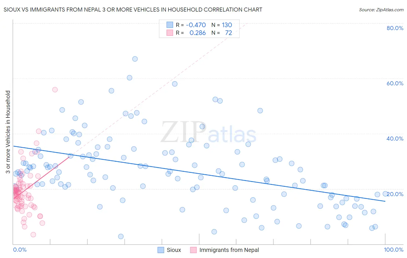 Sioux vs Immigrants from Nepal 3 or more Vehicles in Household